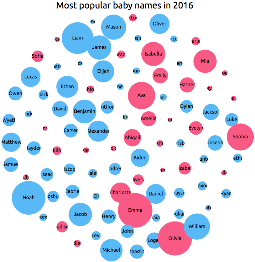 Most Popular Baby Names